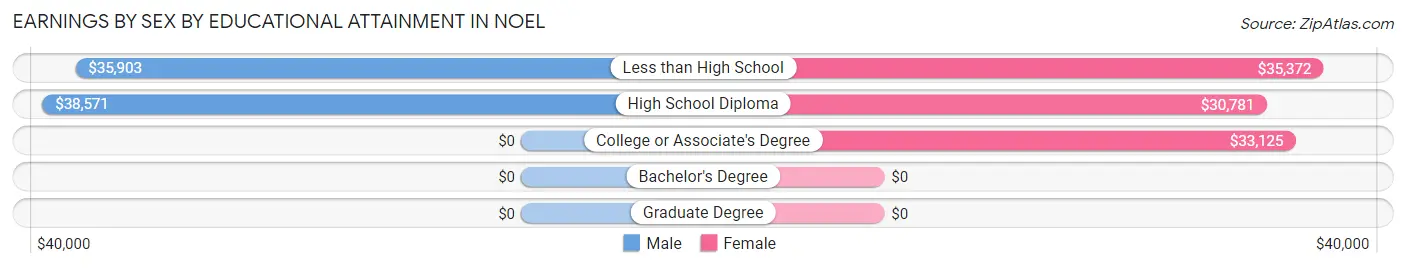 Earnings by Sex by Educational Attainment in Noel