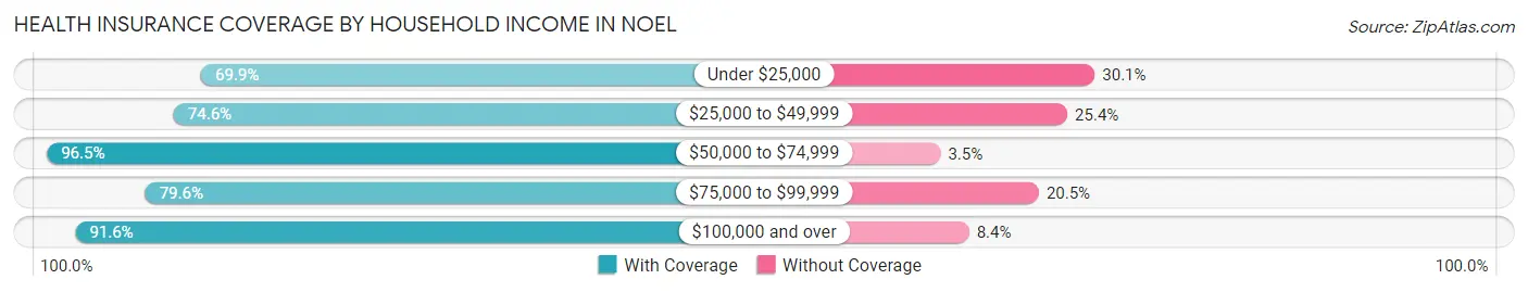 Health Insurance Coverage by Household Income in Noel