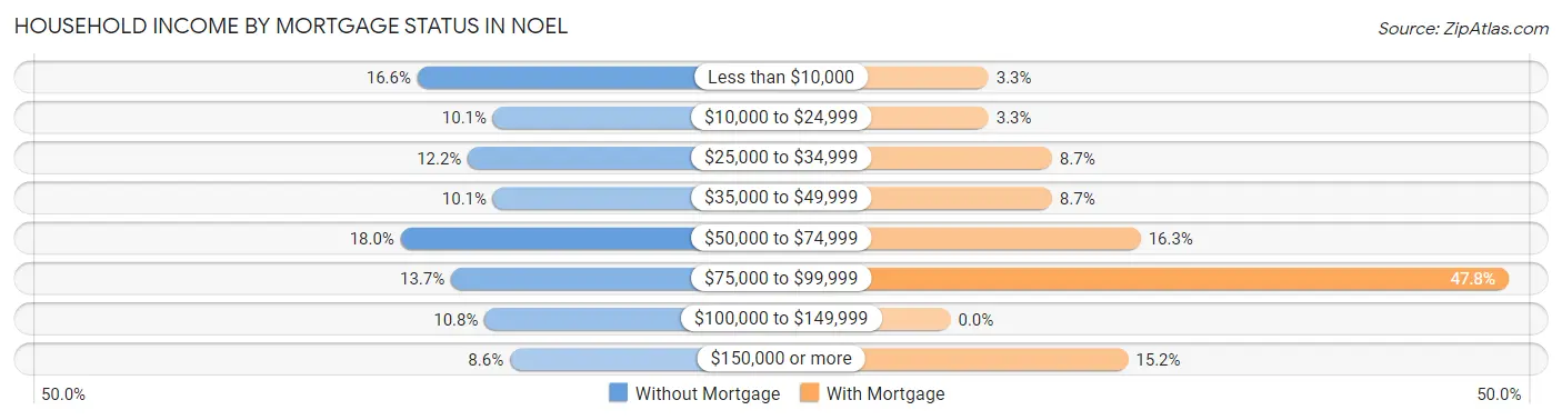 Household Income by Mortgage Status in Noel