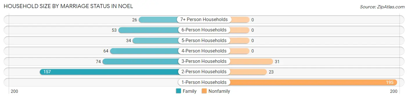 Household Size by Marriage Status in Noel