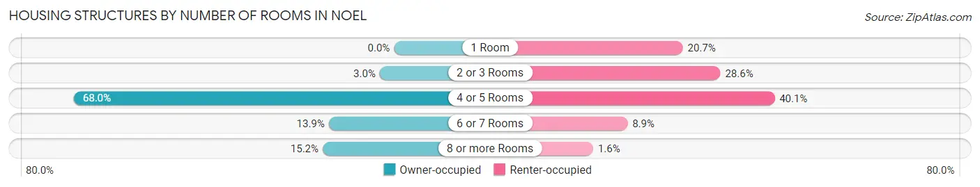 Housing Structures by Number of Rooms in Noel