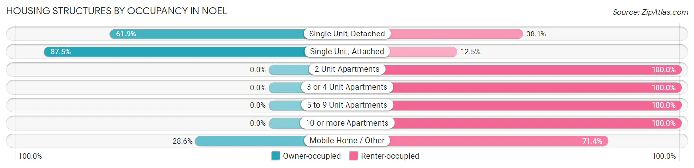 Housing Structures by Occupancy in Noel