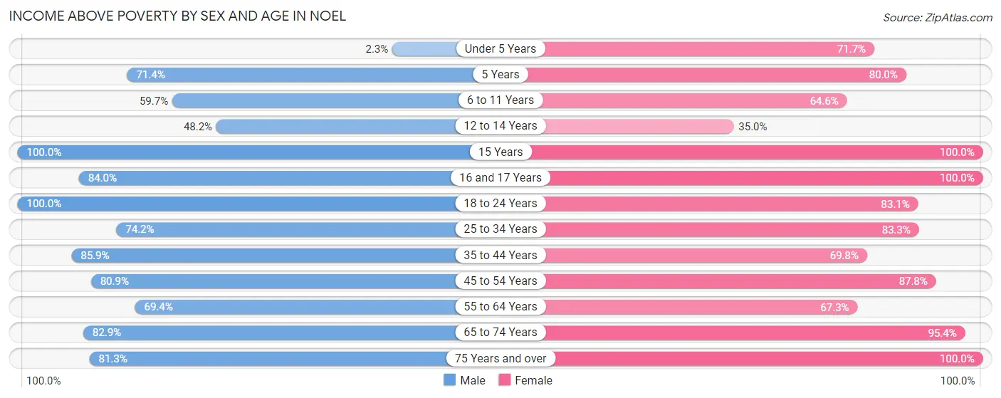 Income Above Poverty by Sex and Age in Noel