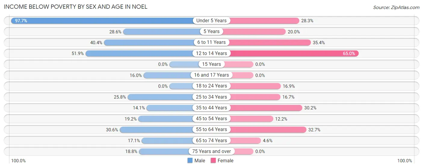 Income Below Poverty by Sex and Age in Noel
