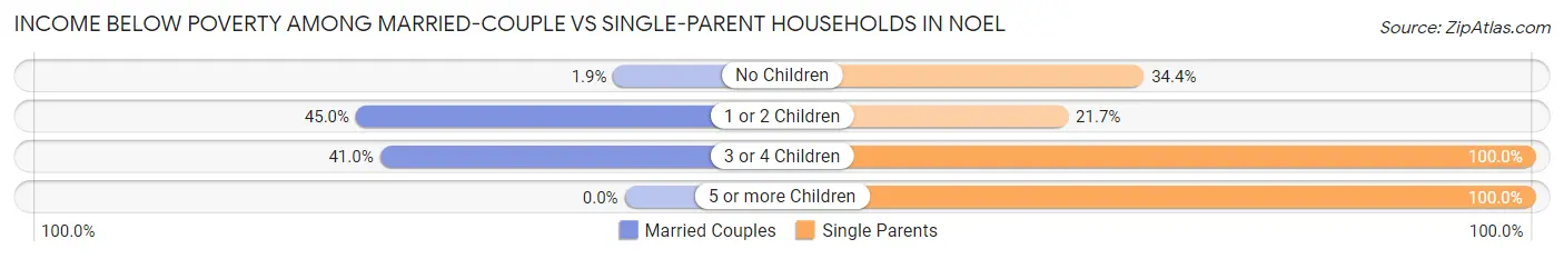 Income Below Poverty Among Married-Couple vs Single-Parent Households in Noel