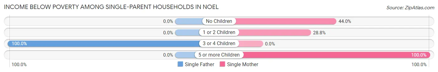 Income Below Poverty Among Single-Parent Households in Noel