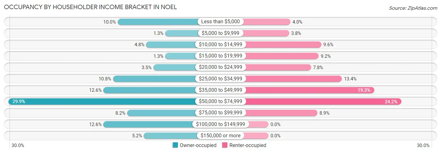 Occupancy by Householder Income Bracket in Noel