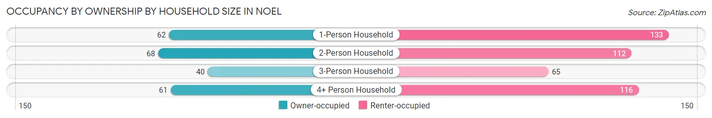 Occupancy by Ownership by Household Size in Noel