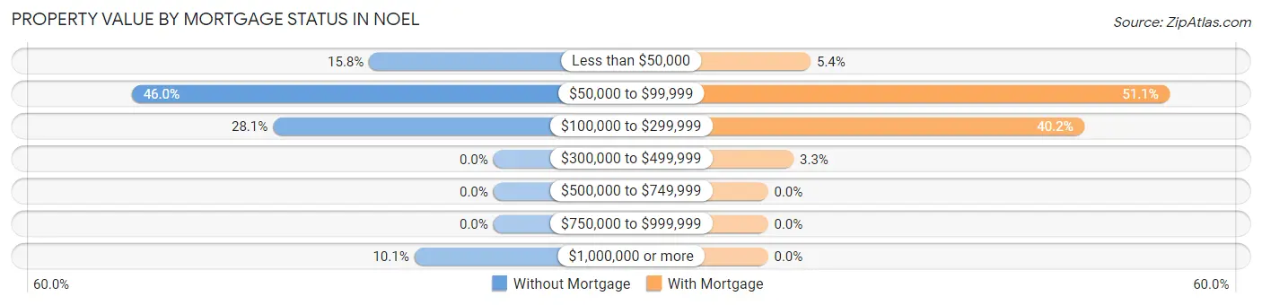 Property Value by Mortgage Status in Noel