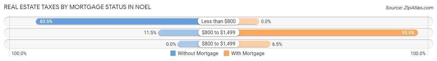 Real Estate Taxes by Mortgage Status in Noel