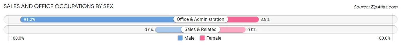 Sales and Office Occupations by Sex in Noel
