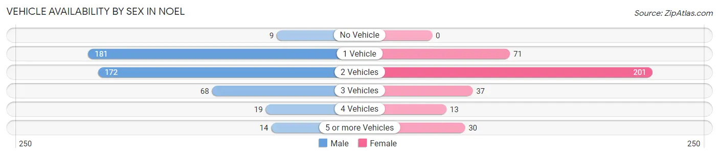 Vehicle Availability by Sex in Noel
