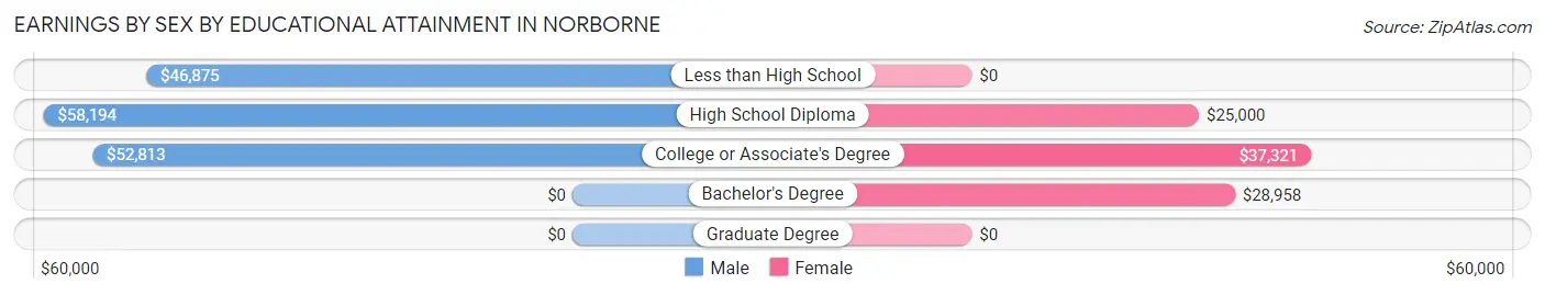 Earnings by Sex by Educational Attainment in Norborne