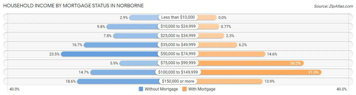 Household Income by Mortgage Status in Norborne