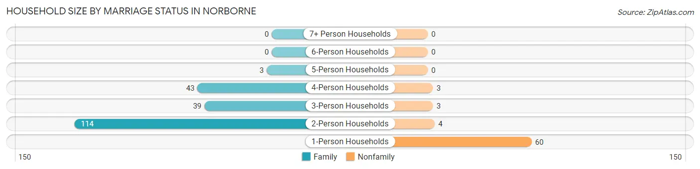 Household Size by Marriage Status in Norborne
