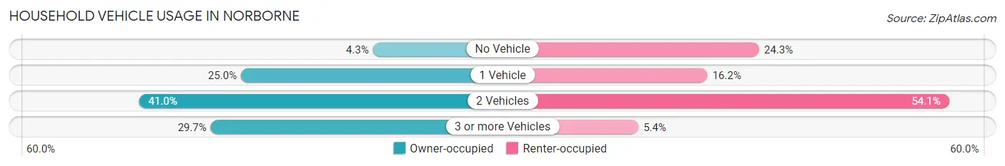 Household Vehicle Usage in Norborne
