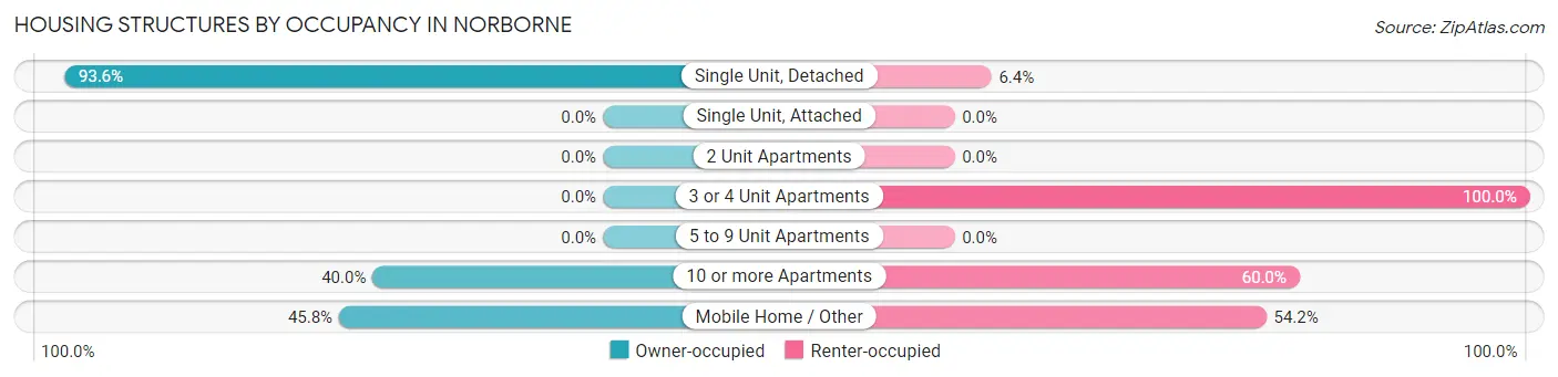 Housing Structures by Occupancy in Norborne