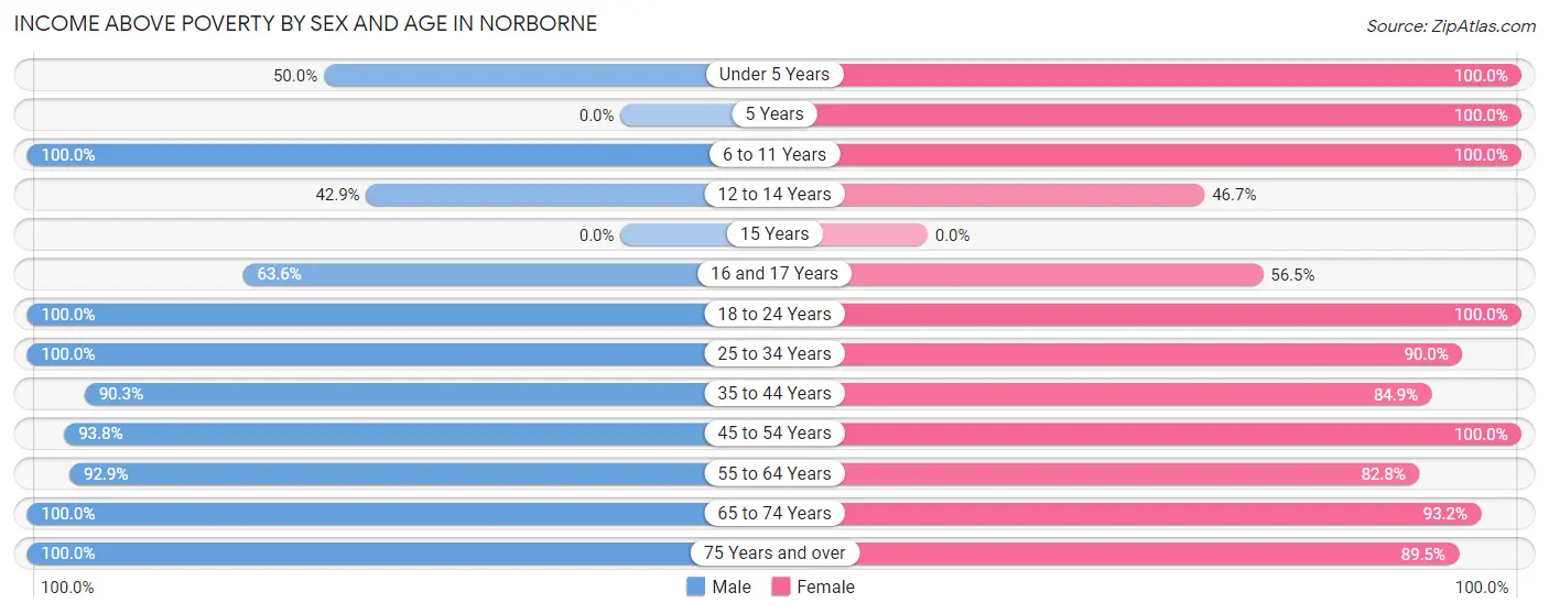 Income Above Poverty by Sex and Age in Norborne