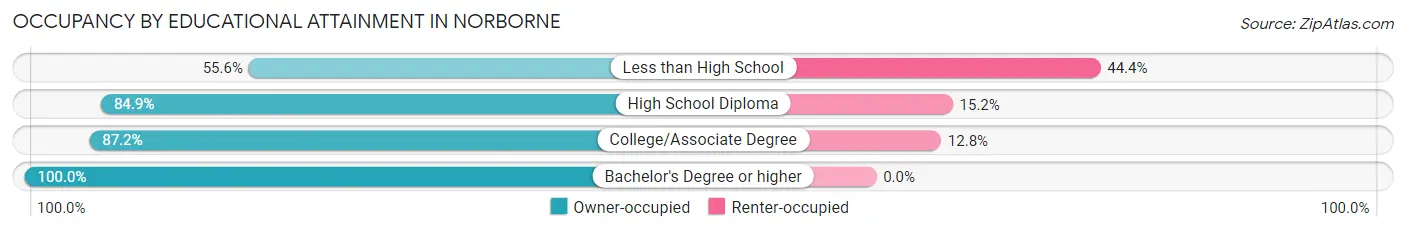 Occupancy by Educational Attainment in Norborne