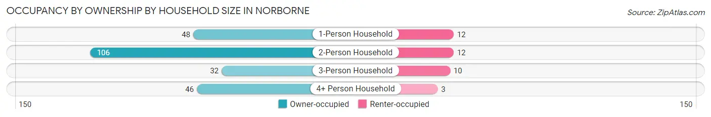 Occupancy by Ownership by Household Size in Norborne