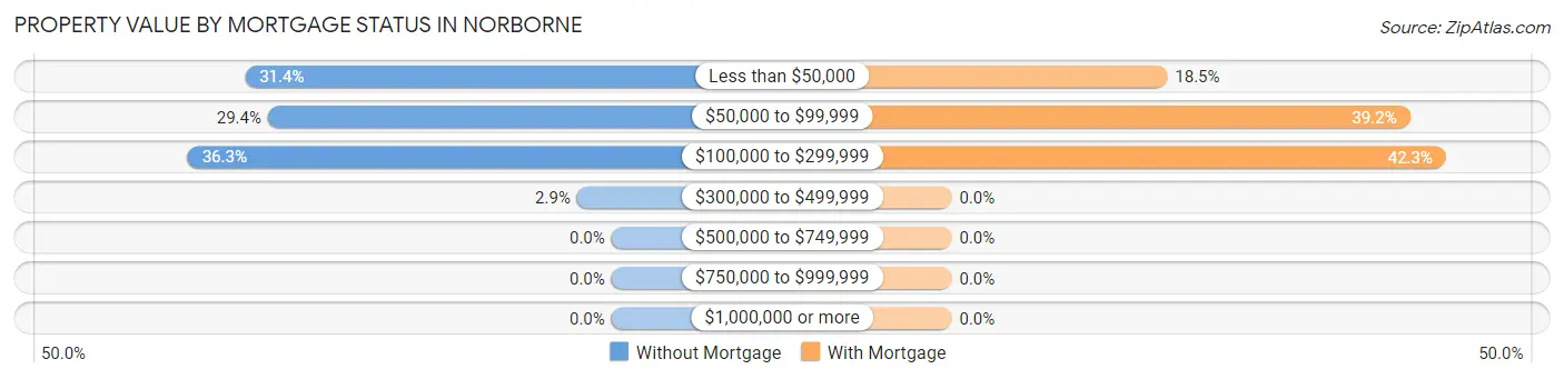 Property Value by Mortgage Status in Norborne