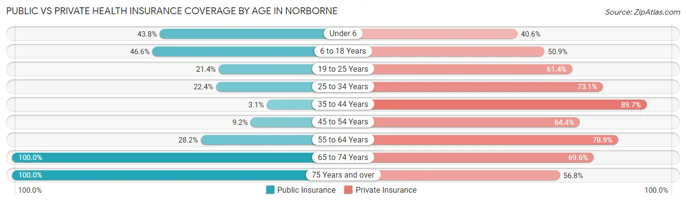 Public vs Private Health Insurance Coverage by Age in Norborne
