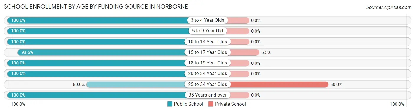 School Enrollment by Age by Funding Source in Norborne