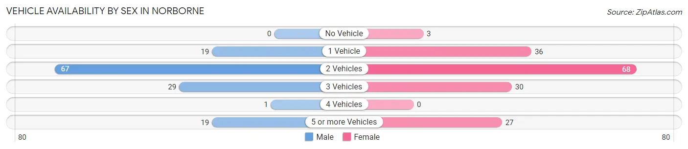 Vehicle Availability by Sex in Norborne
