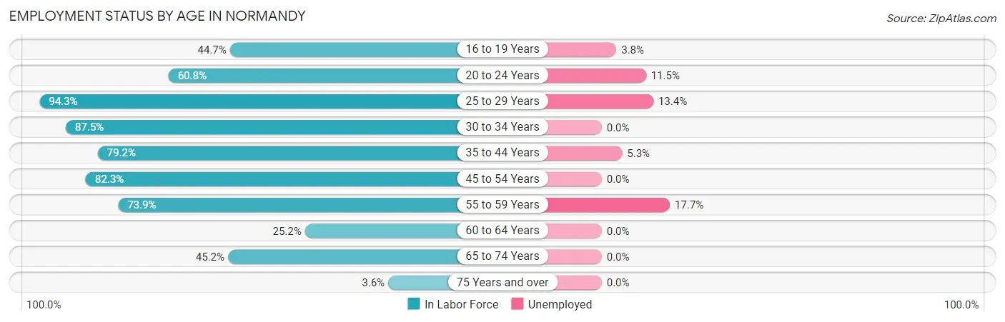 Employment Status by Age in Normandy