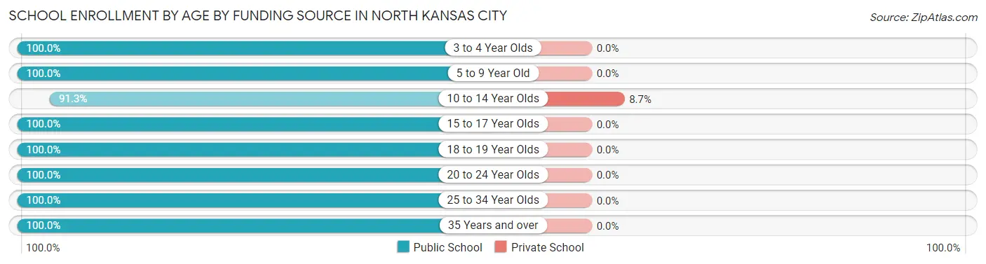 School Enrollment by Age by Funding Source in North Kansas City