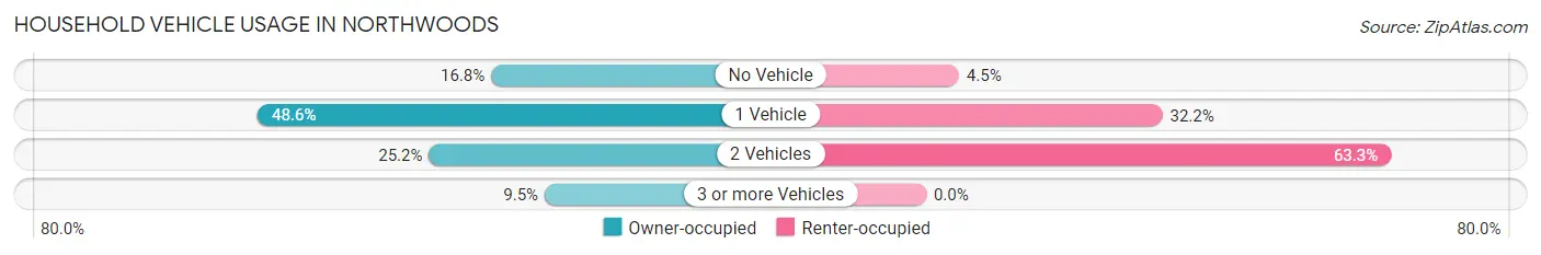 Household Vehicle Usage in Northwoods