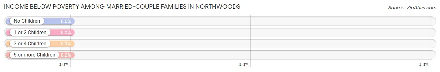 Income Below Poverty Among Married-Couple Families in Northwoods
