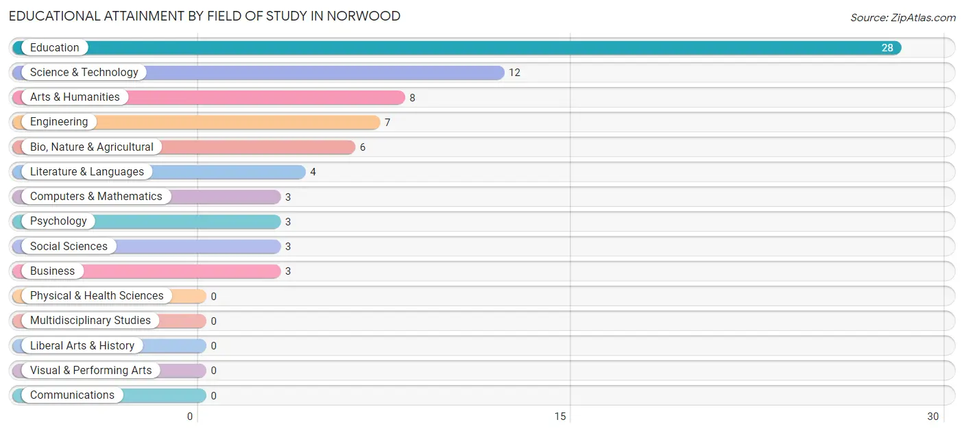 Educational Attainment by Field of Study in Norwood