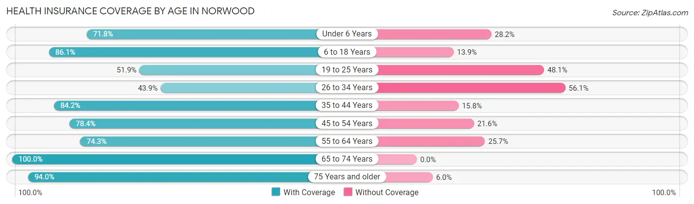 Health Insurance Coverage by Age in Norwood