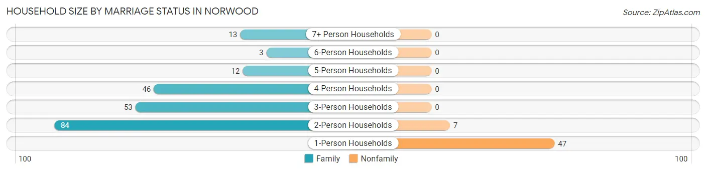 Household Size by Marriage Status in Norwood