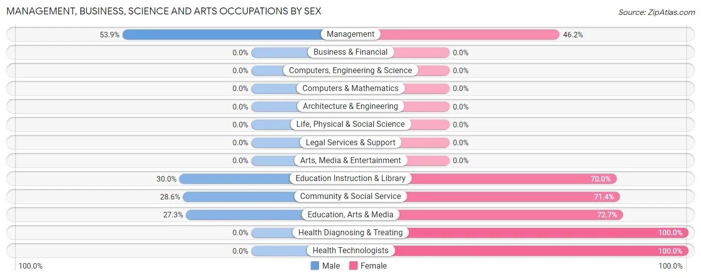 Management, Business, Science and Arts Occupations by Sex in Norwood