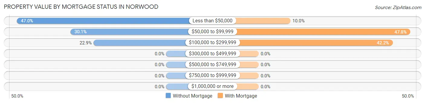 Property Value by Mortgage Status in Norwood