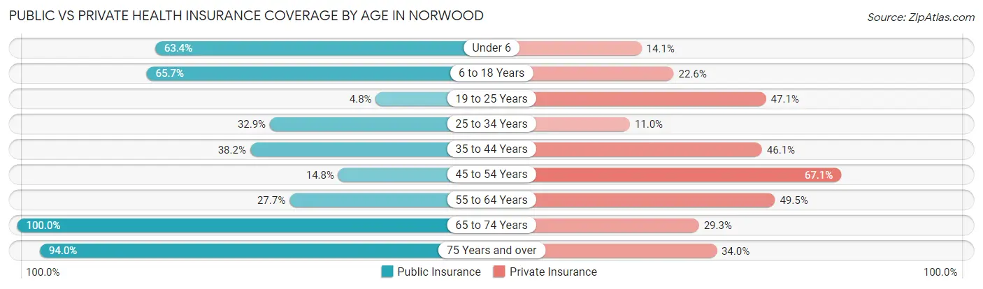 Public vs Private Health Insurance Coverage by Age in Norwood
