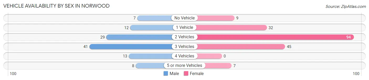 Vehicle Availability by Sex in Norwood