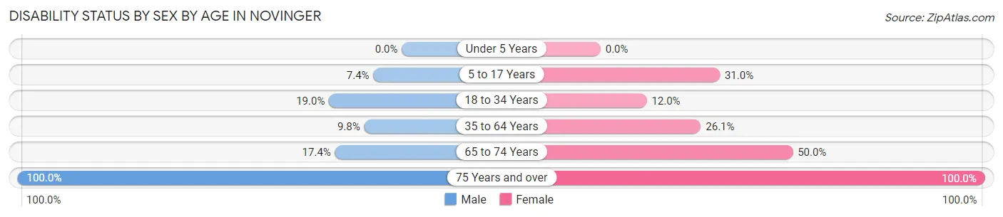 Disability Status by Sex by Age in Novinger