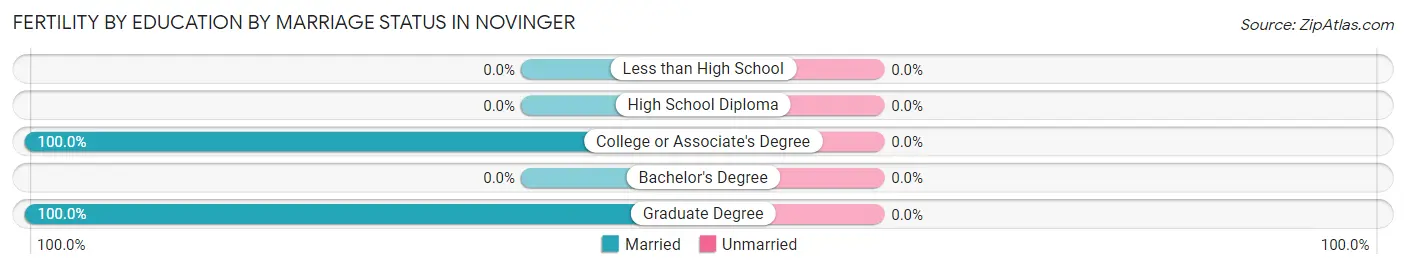 Female Fertility by Education by Marriage Status in Novinger