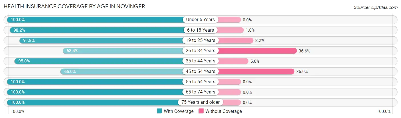 Health Insurance Coverage by Age in Novinger