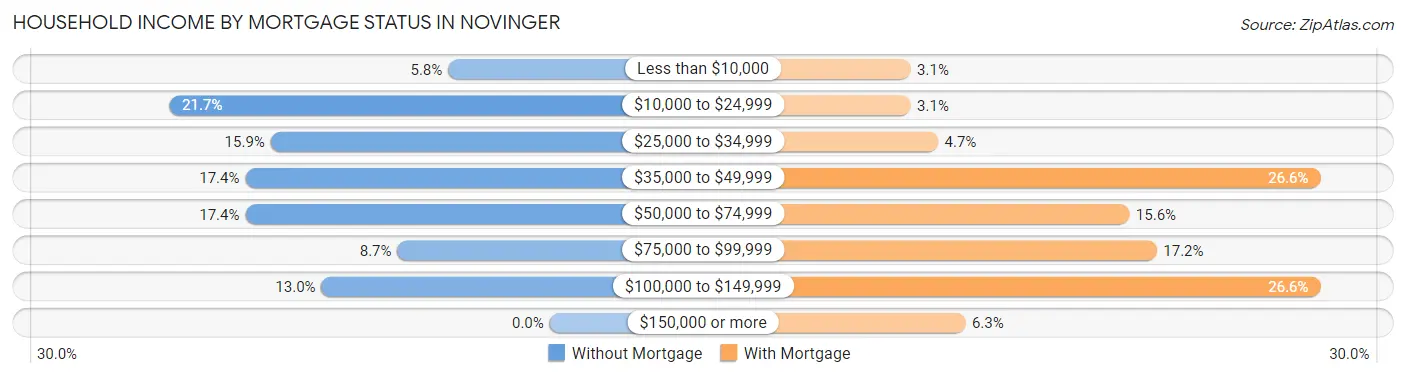 Household Income by Mortgage Status in Novinger
