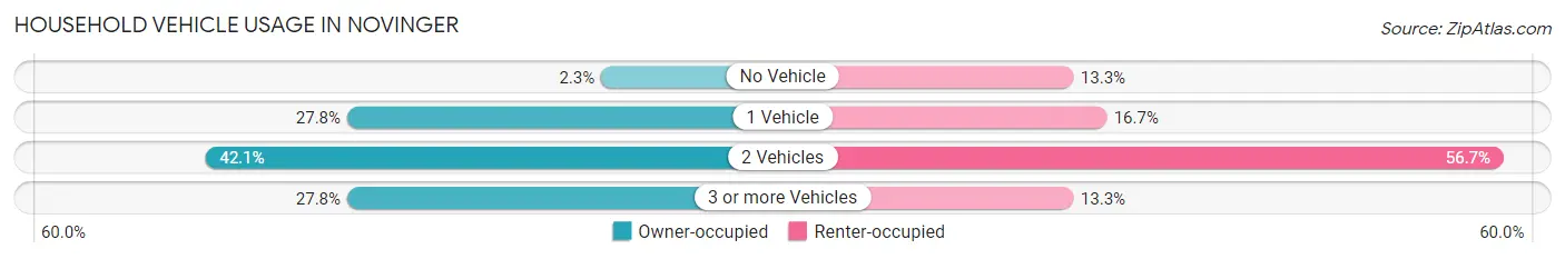Household Vehicle Usage in Novinger