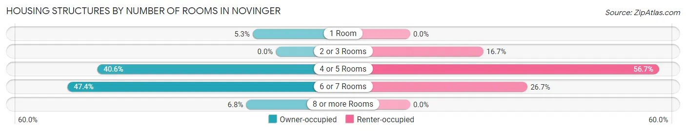 Housing Structures by Number of Rooms in Novinger