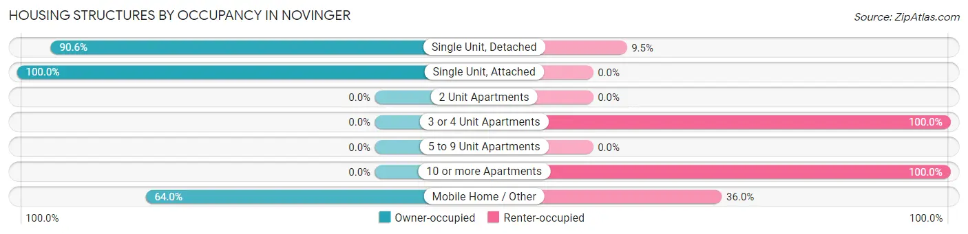 Housing Structures by Occupancy in Novinger