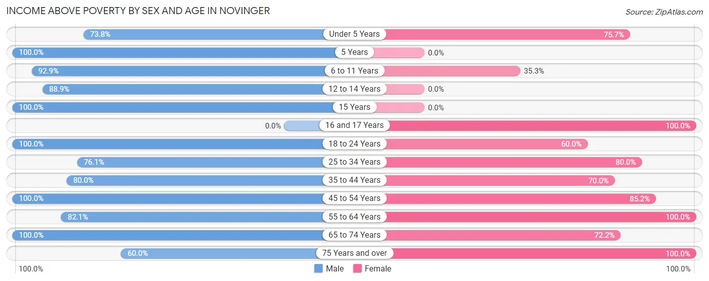Income Above Poverty by Sex and Age in Novinger