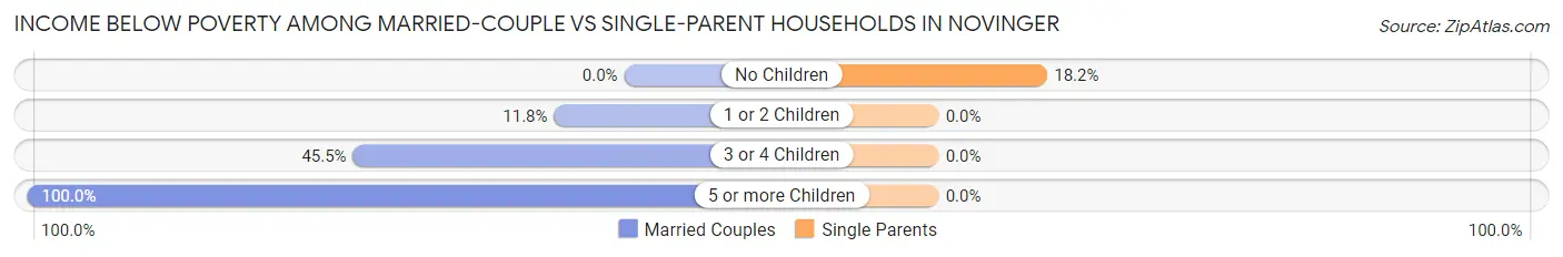 Income Below Poverty Among Married-Couple vs Single-Parent Households in Novinger