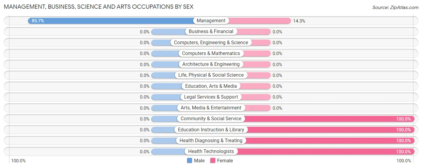 Management, Business, Science and Arts Occupations by Sex in Novinger