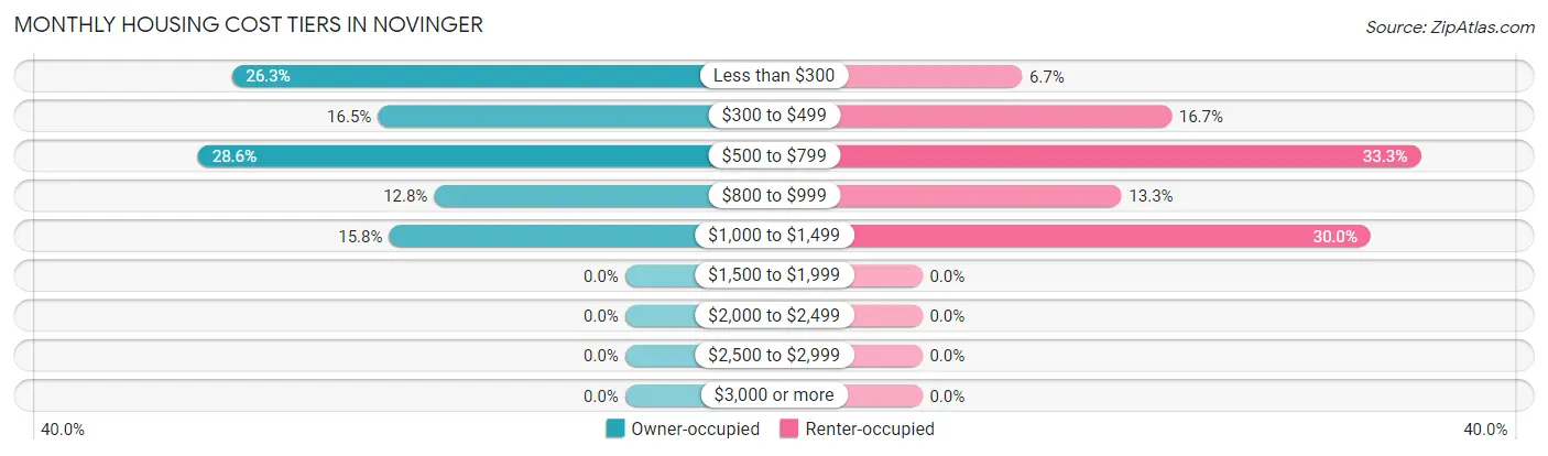Monthly Housing Cost Tiers in Novinger